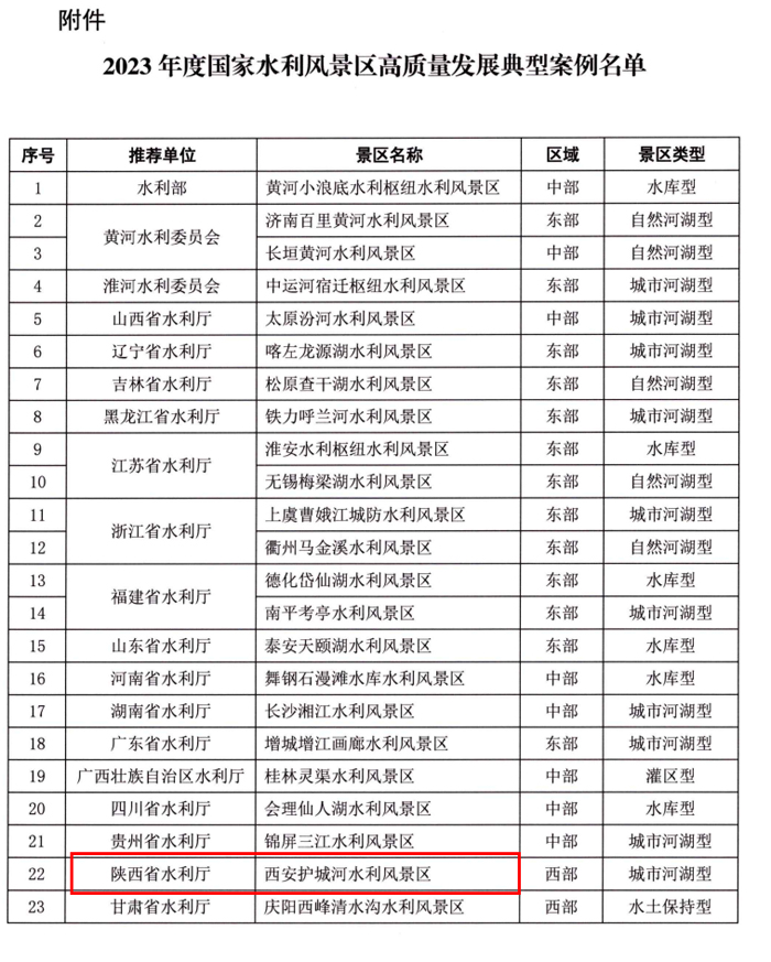 2023年度國(guó)家水利風(fēng)景區(qū)高質(zhì)量發(fā)展典型案例名單 2023年度國(guó)家水利風(fēng)景區(qū)高質(zhì)量發(fā)展典型案例名單